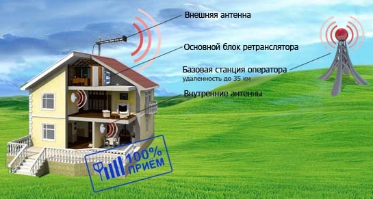 принцип работы репитера и его назначение